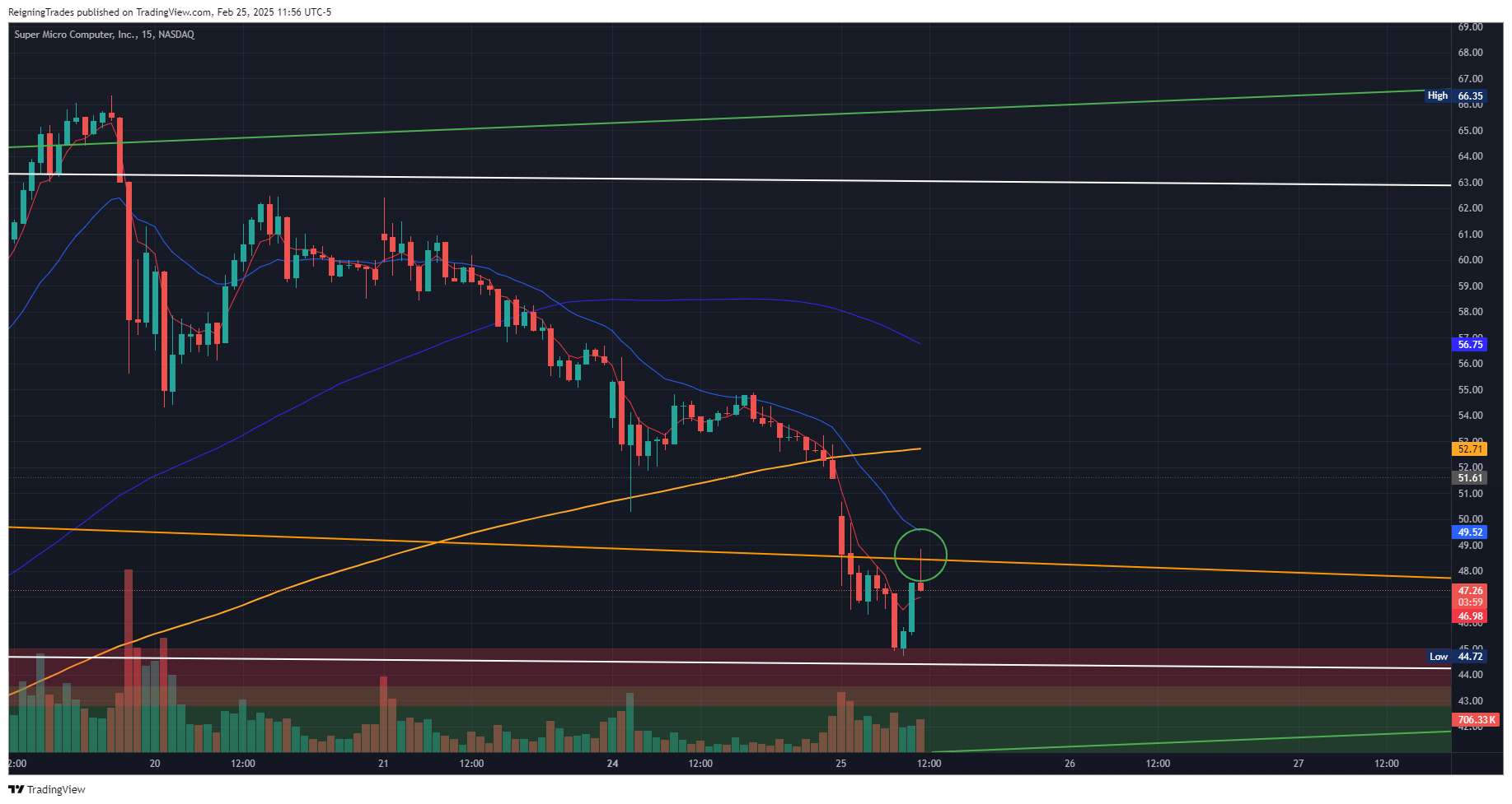 BATS:SMCI Chart Image by ReigningTrades