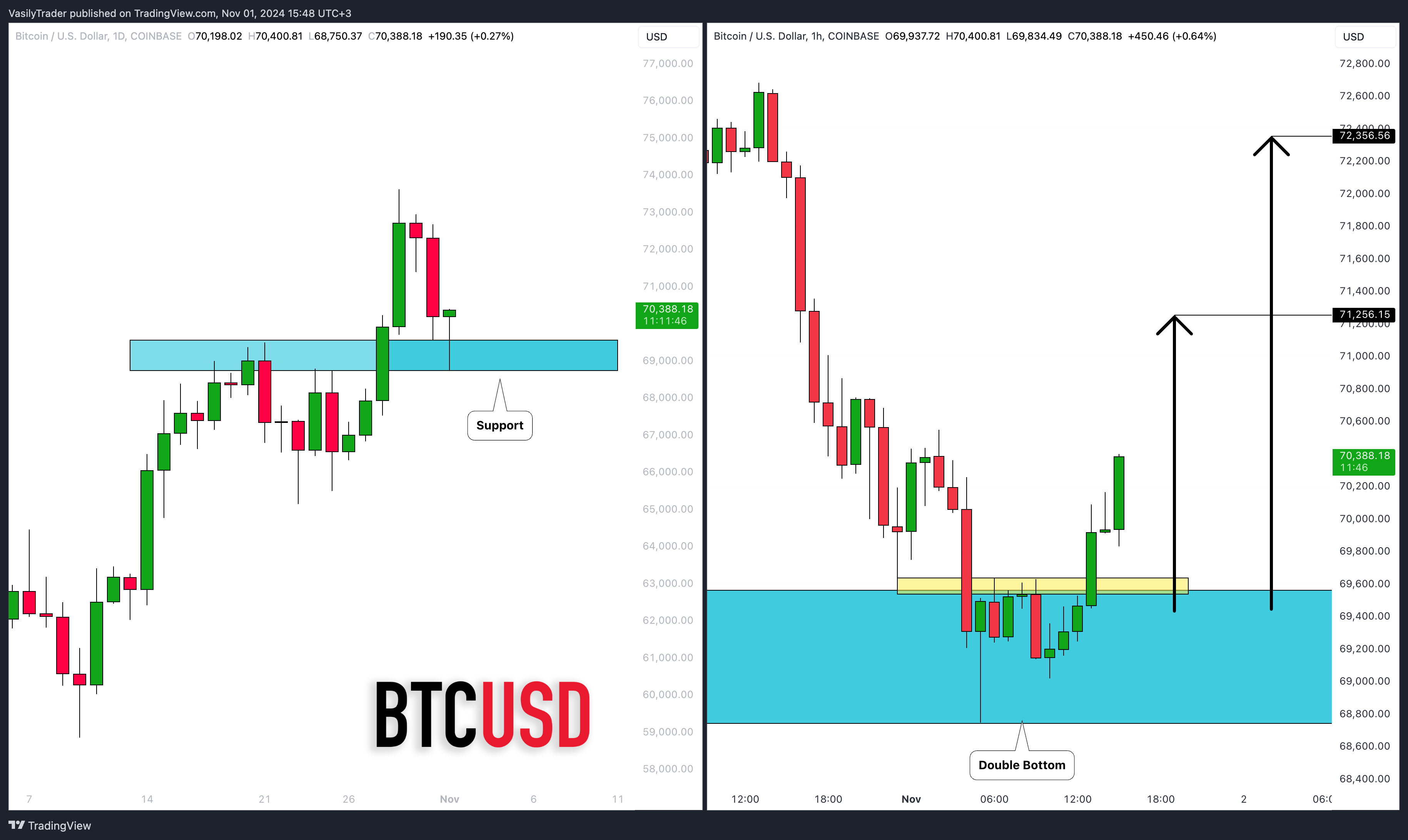COINBASE:BTCUSD Chart Image by VasilyTrader