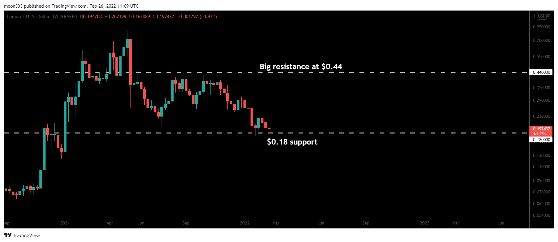 KRAKEN:XLMUSD Chart Image by moon333