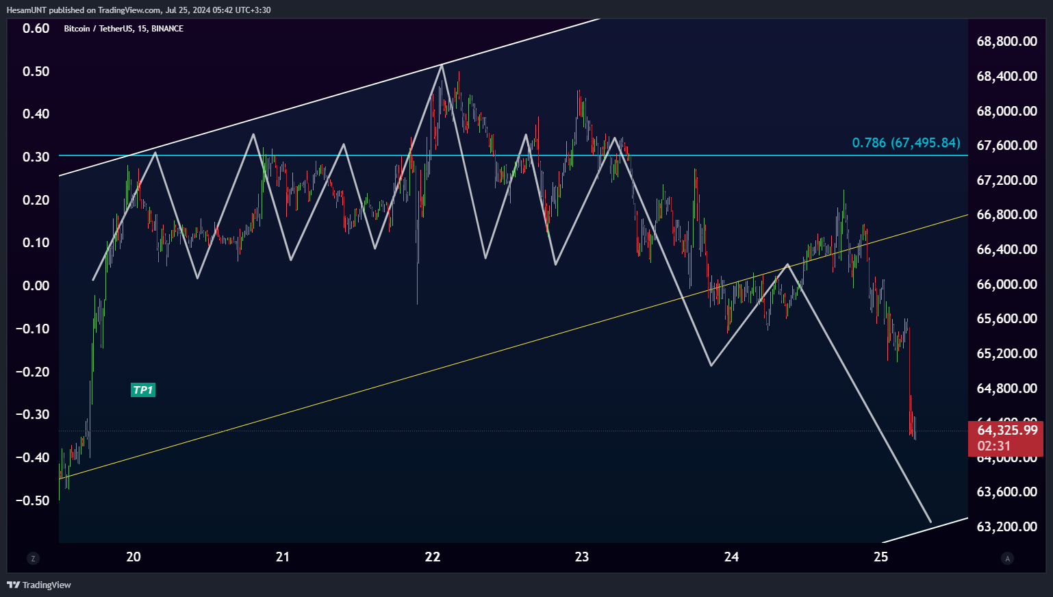 BINANCE:BTCUSDT Chart Image by HesamUNT