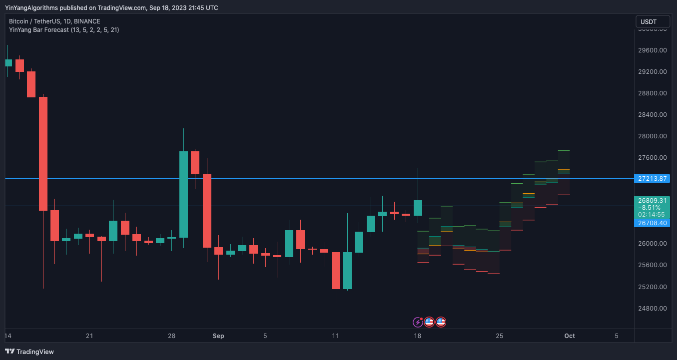 BINANCE:BTCUSDT Chart Image by YinYangAlgorithms