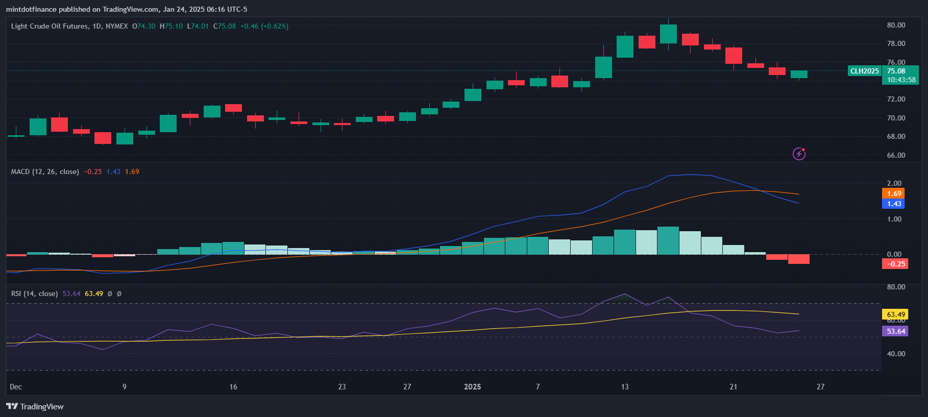 NYMEX:CL1! Chart Image by mintdotfinance