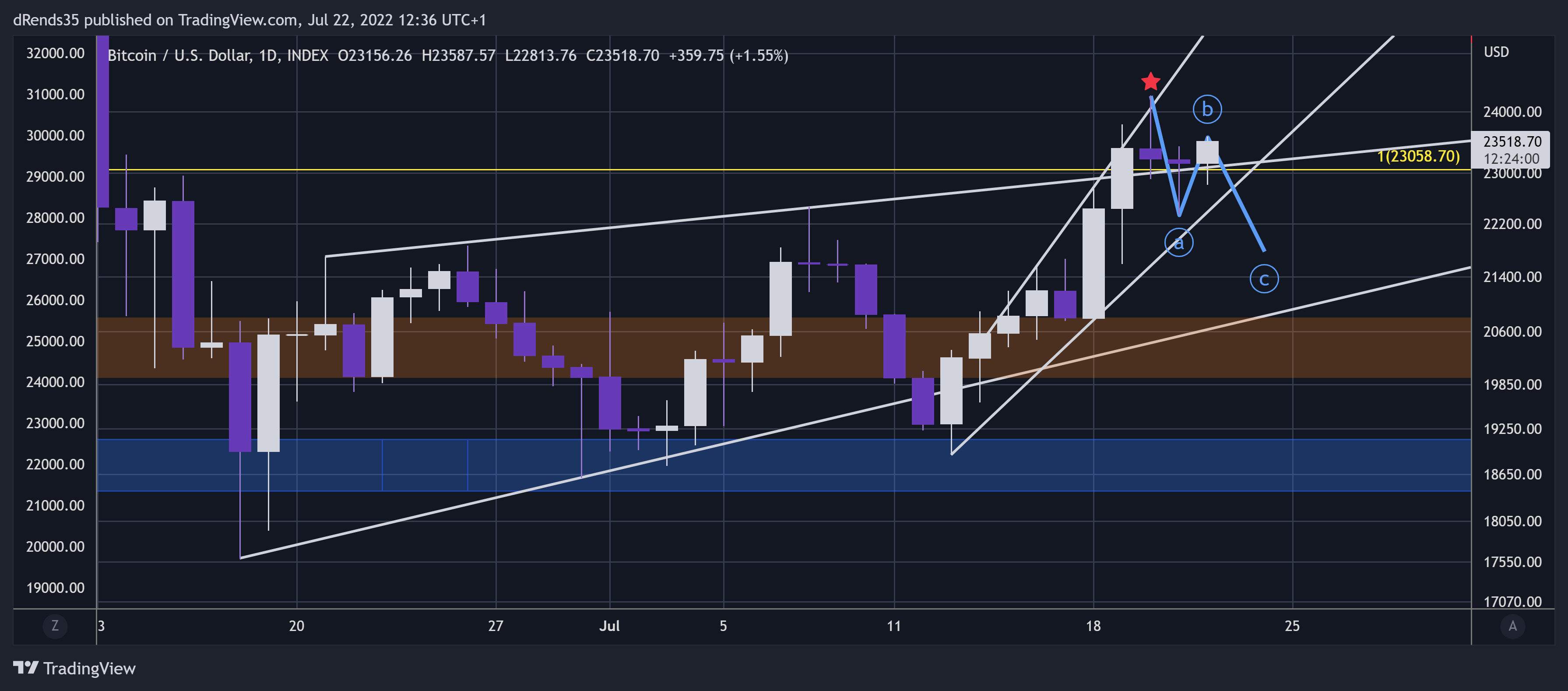 INDEX:BTCUSD Chart Image by dRends35