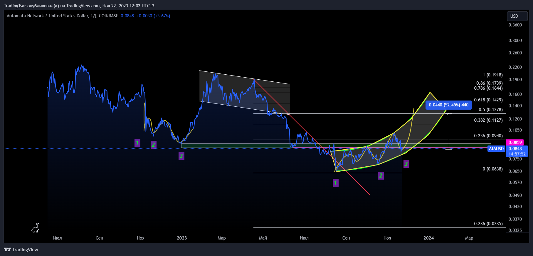 COINBASE:ATAUSD Chart Image by TradingTsar