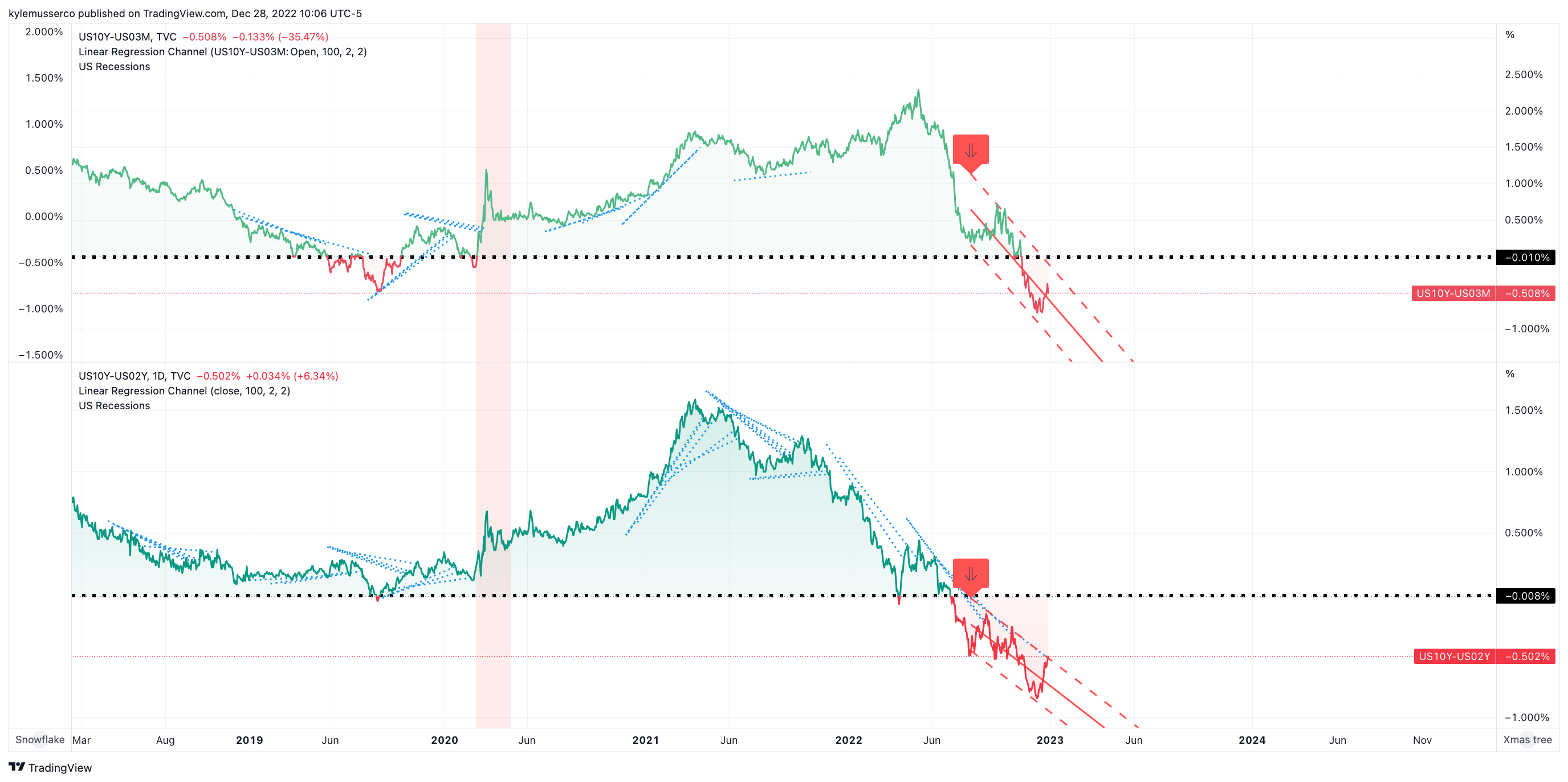 TVC:US10Y-TVC:US02Y Chart Image by kylemusserco