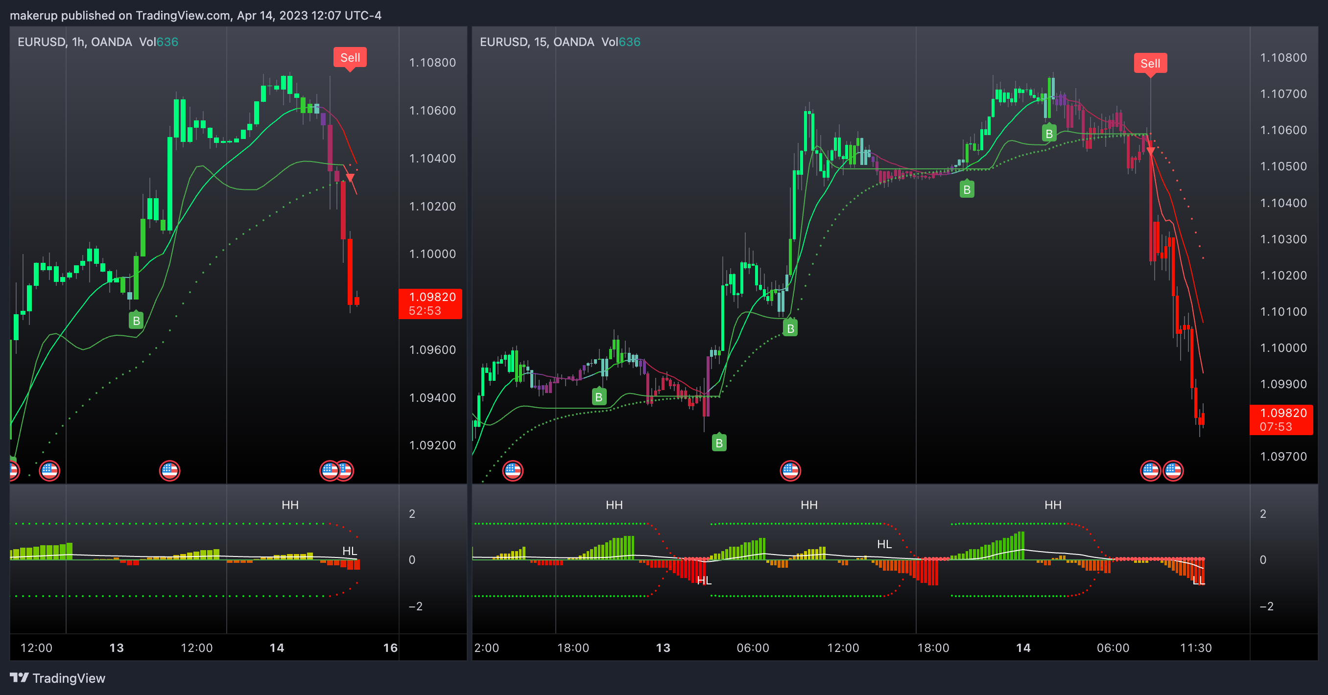 OANDA:EURUSD Chart Image by makerup