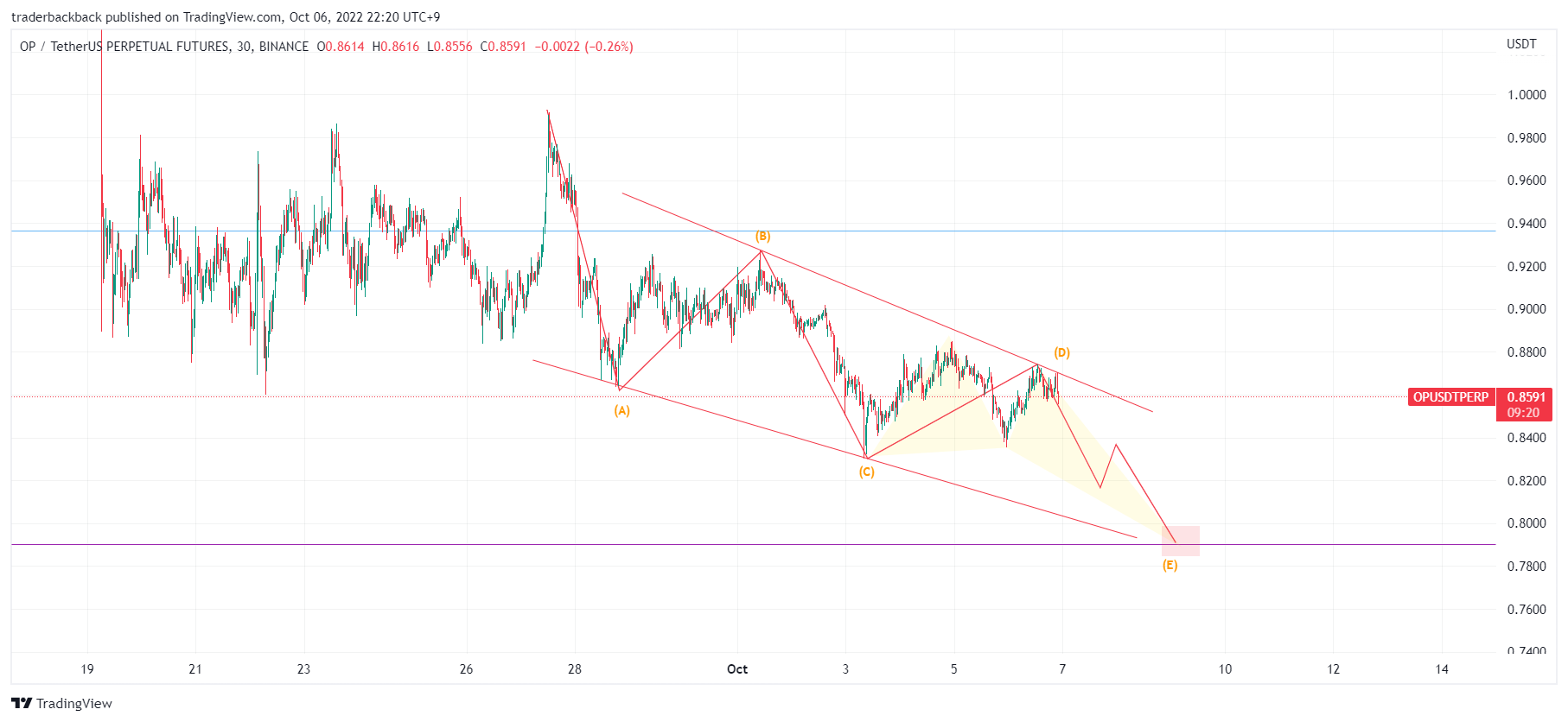 BINANCE:OPUSDTPERP Chart Image by traderbackback