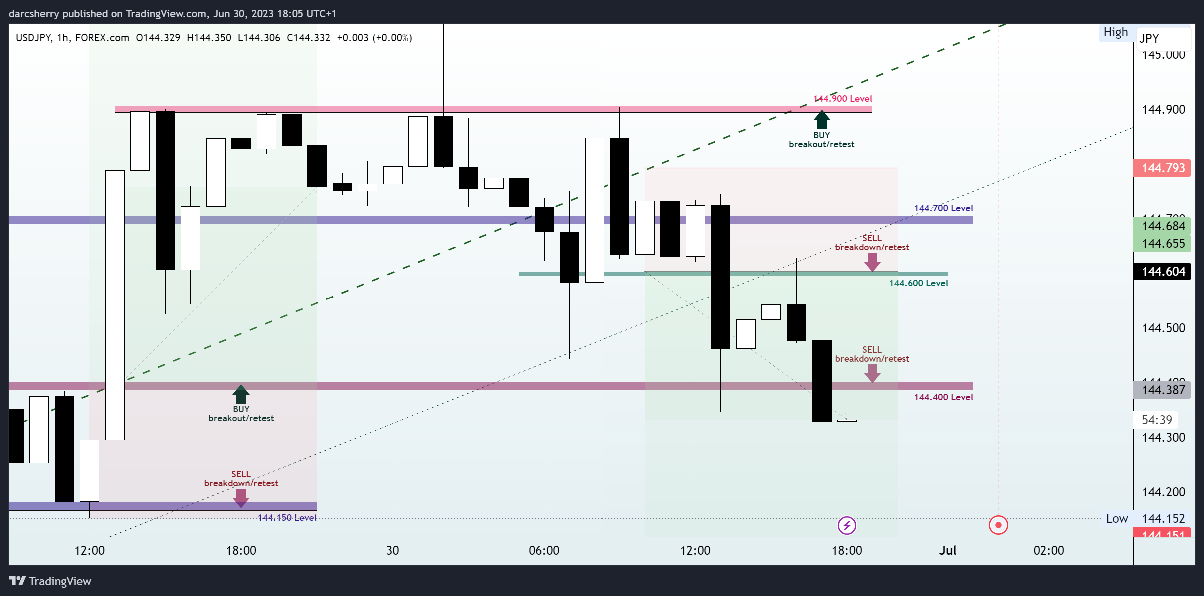 FOREXCOM:USDJPY Chart Image by darcsherry