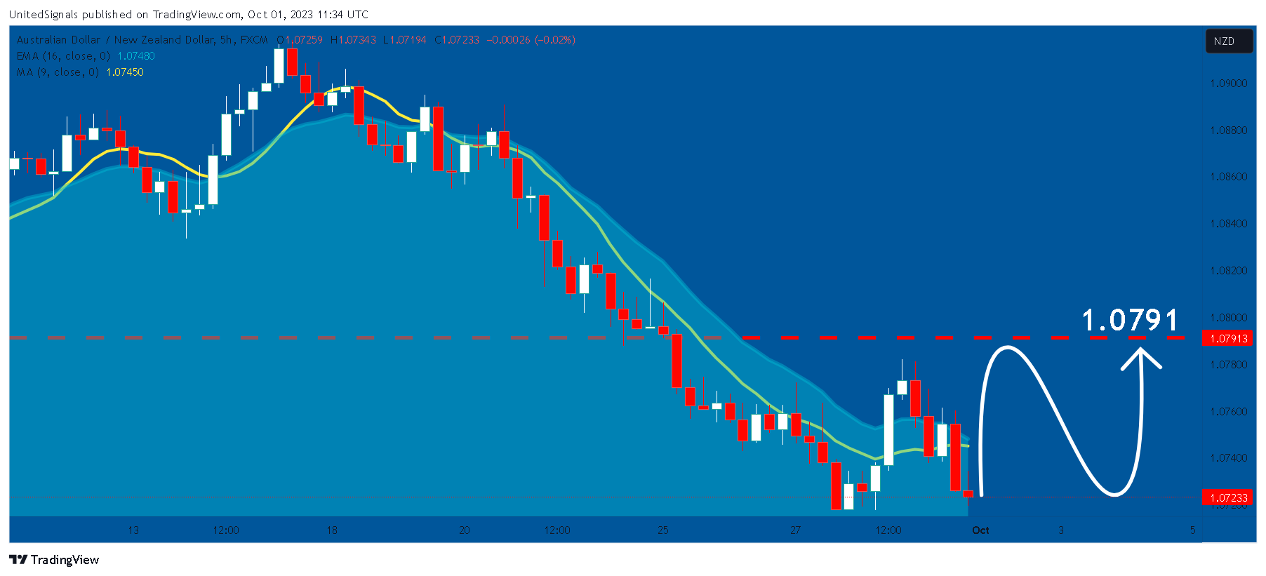 FX:AUDNZD Chart Image by UnitedSignals