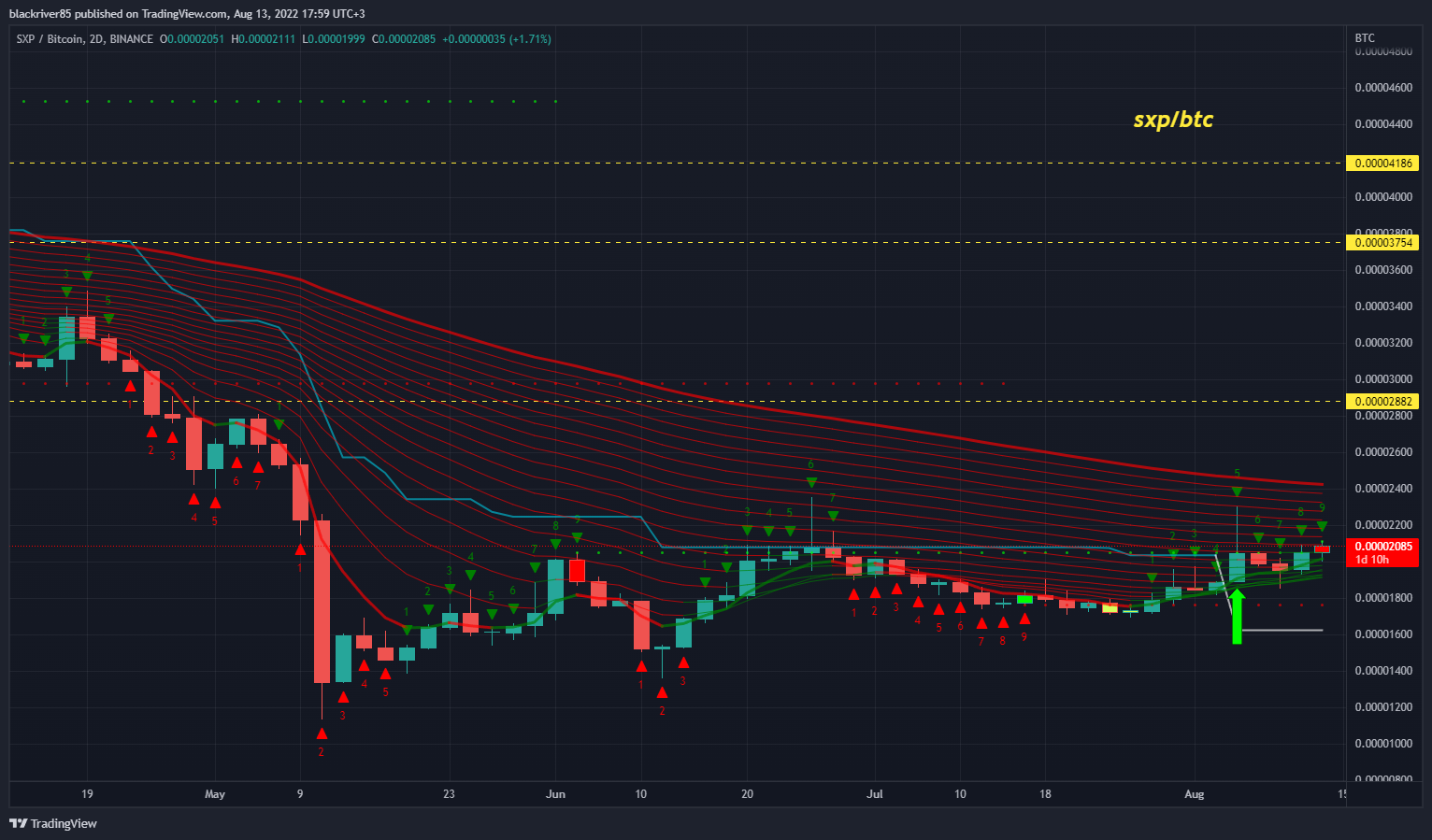 BINANCE:SXPBTC Chart Image by blackriver85