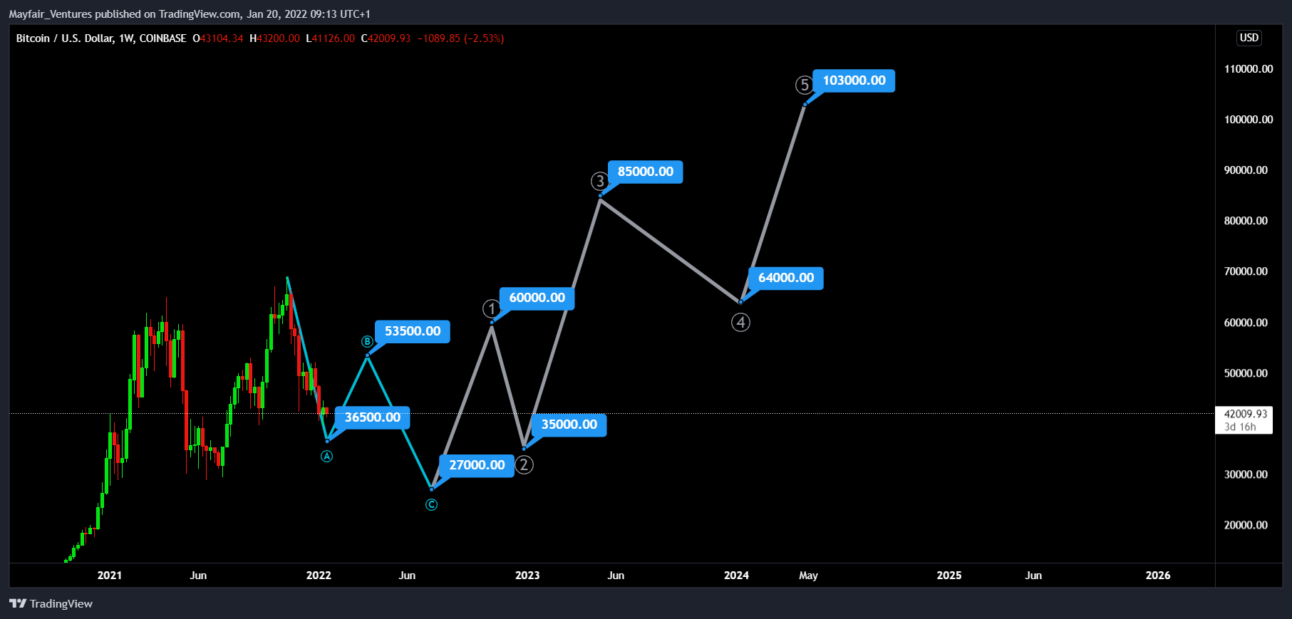 COINBASE:BTCUSD Chart Image by Mayfair_Ventures