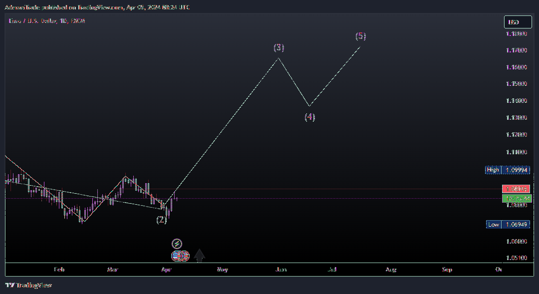 FX:EURUSD Chart Image by AdmamTrade