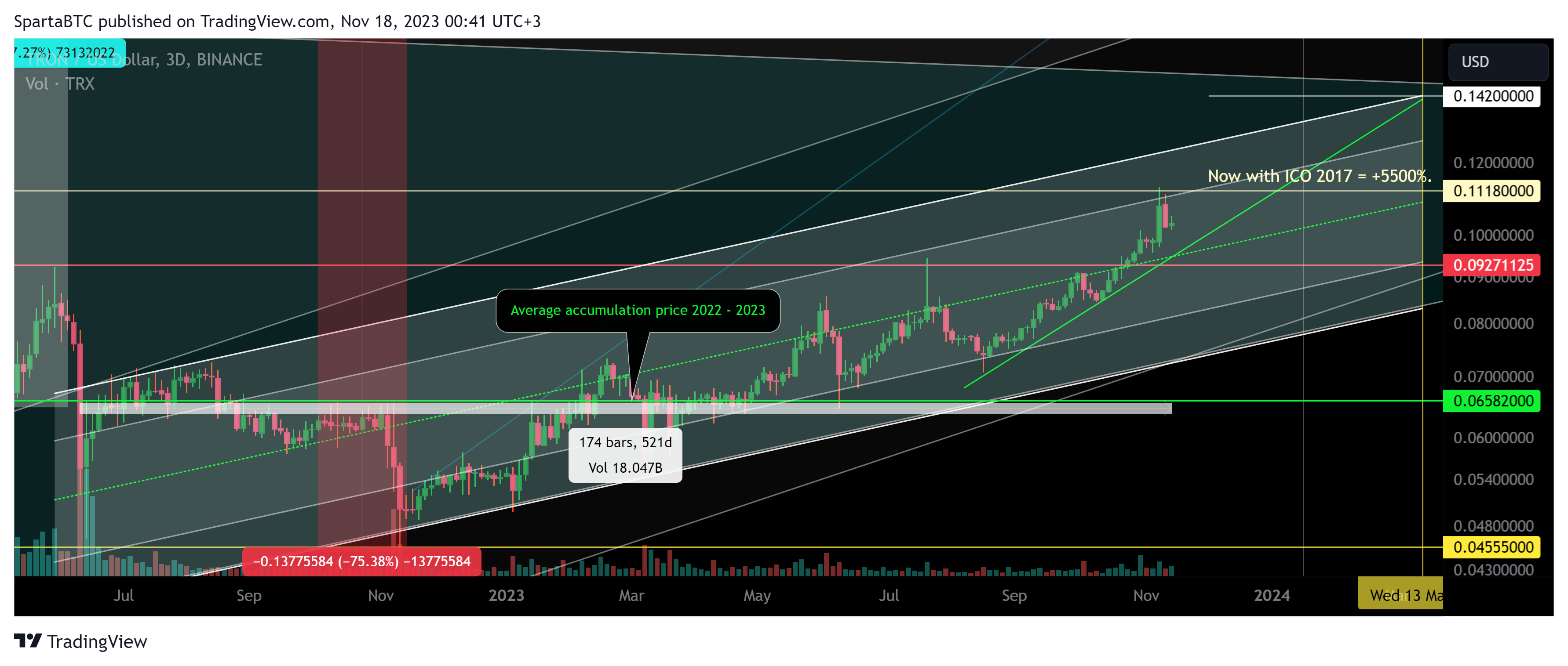 BINANCE:TRXUSD Chart Image by SpartaBTC