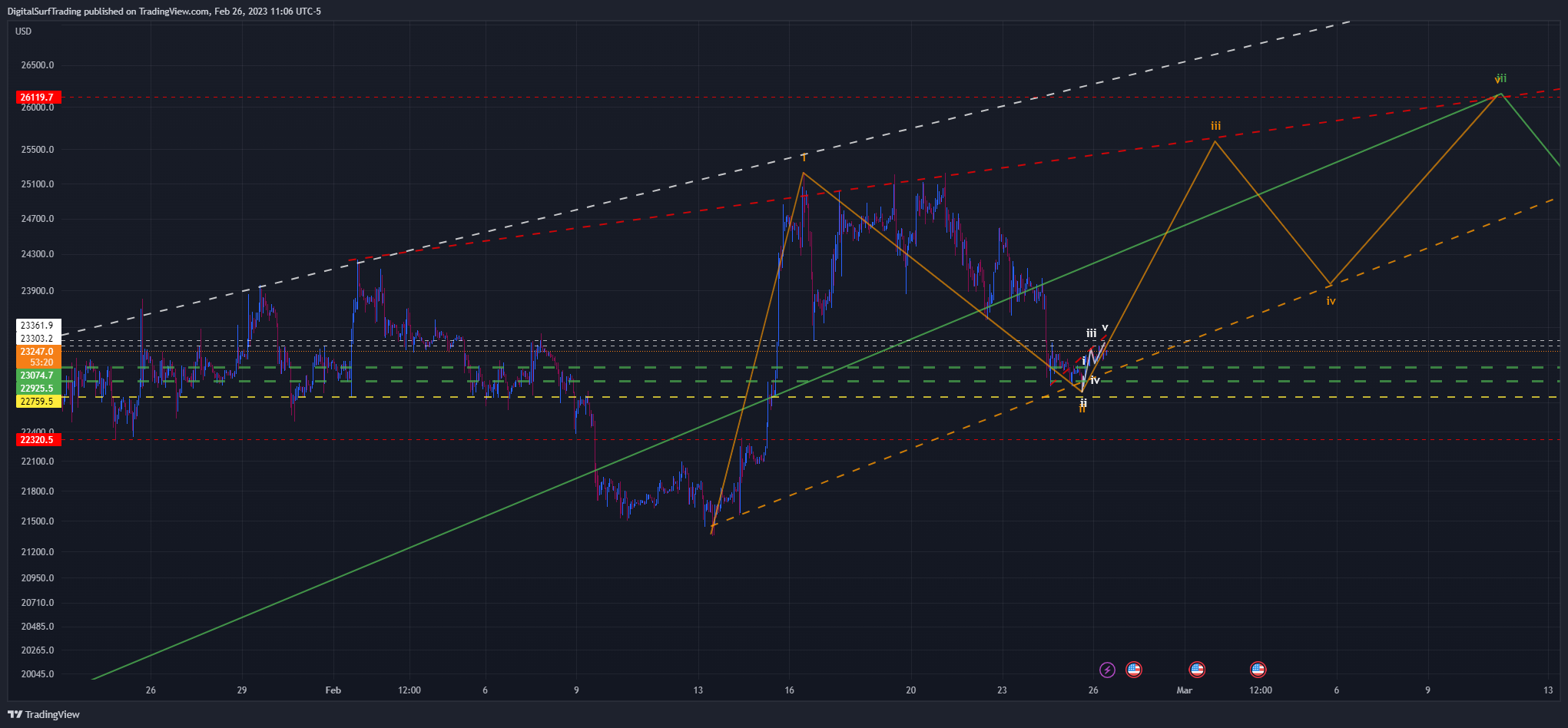 BITFINEX:BTCUSD Chart Image by DigitalSurfTrading