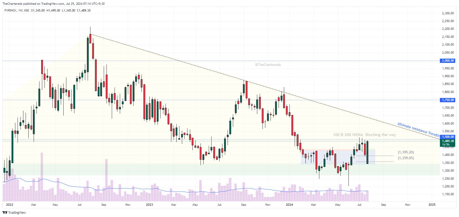 NSE:PVRINOX Chart Image by TheChartereds