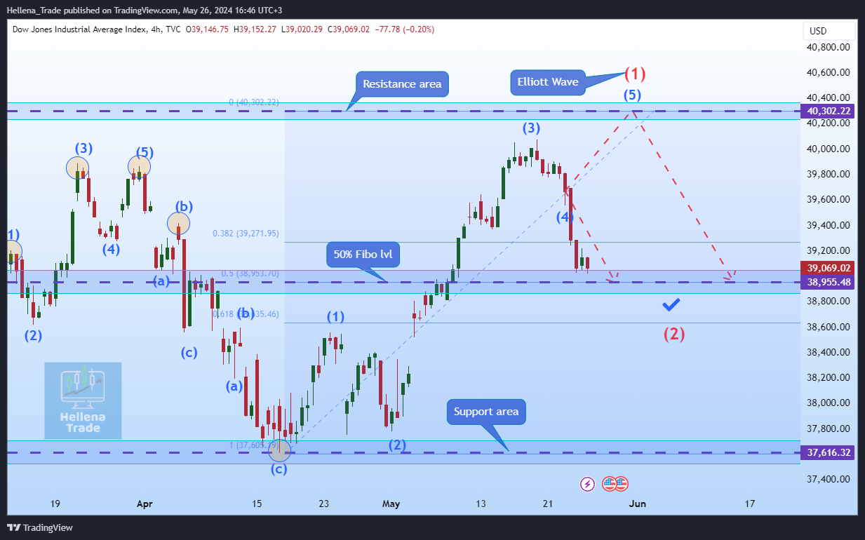 TVC:DJI Chart Image by Hellena_Trade