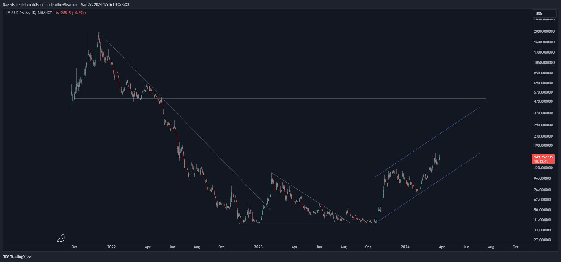 BINANCE:ILVUSD Chart Image by SaeedSalehinia