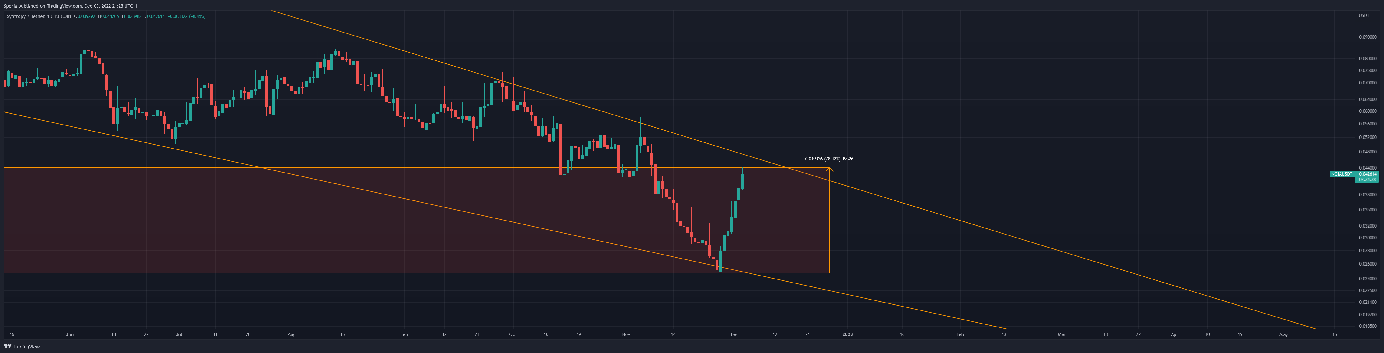 KUCOIN:NOIAUSDT Chart Image by Sporia
