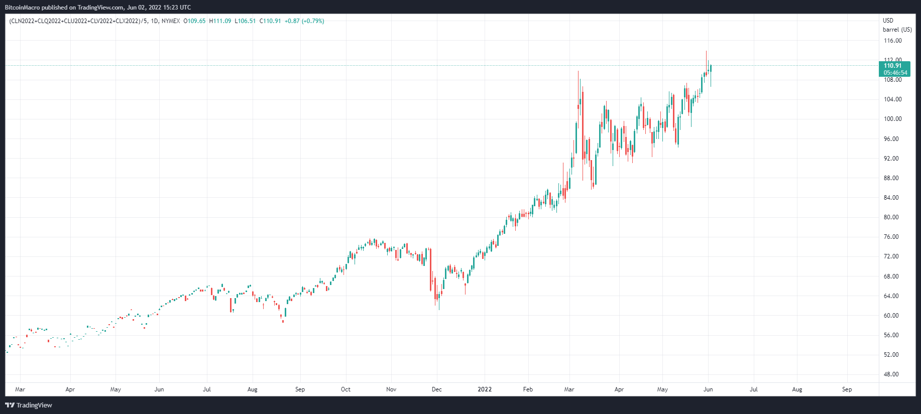 (NYMEX:CLN2022+NYMEX:CLQ2022+NYMEX:CLU2022+NYMEX:CLV2022+NYMEX:CLX2022)/5 Chart Image by BitcoinMacro