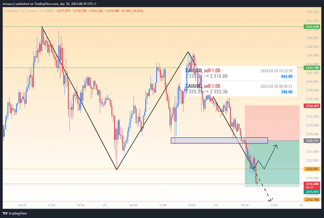 OANDA:XAUUSD Chart Image by ActuaryJ