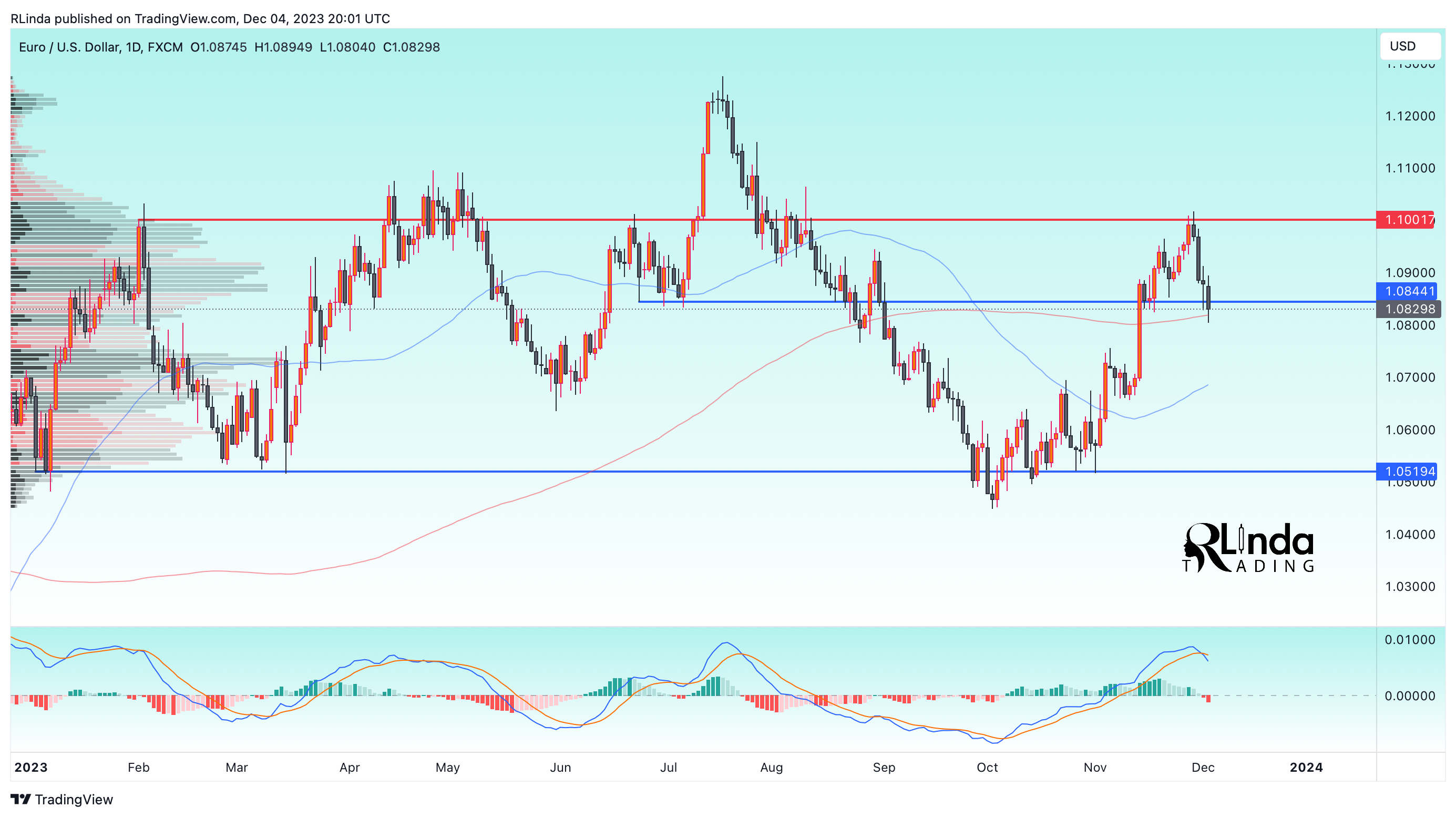 FX:EURUSD Chart Image by RLinda