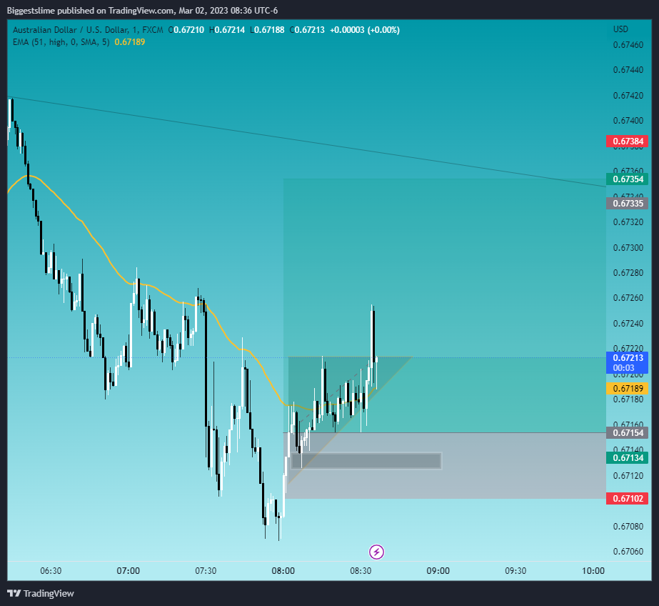 FX:AUDUSD Chart Image by Biggestslime