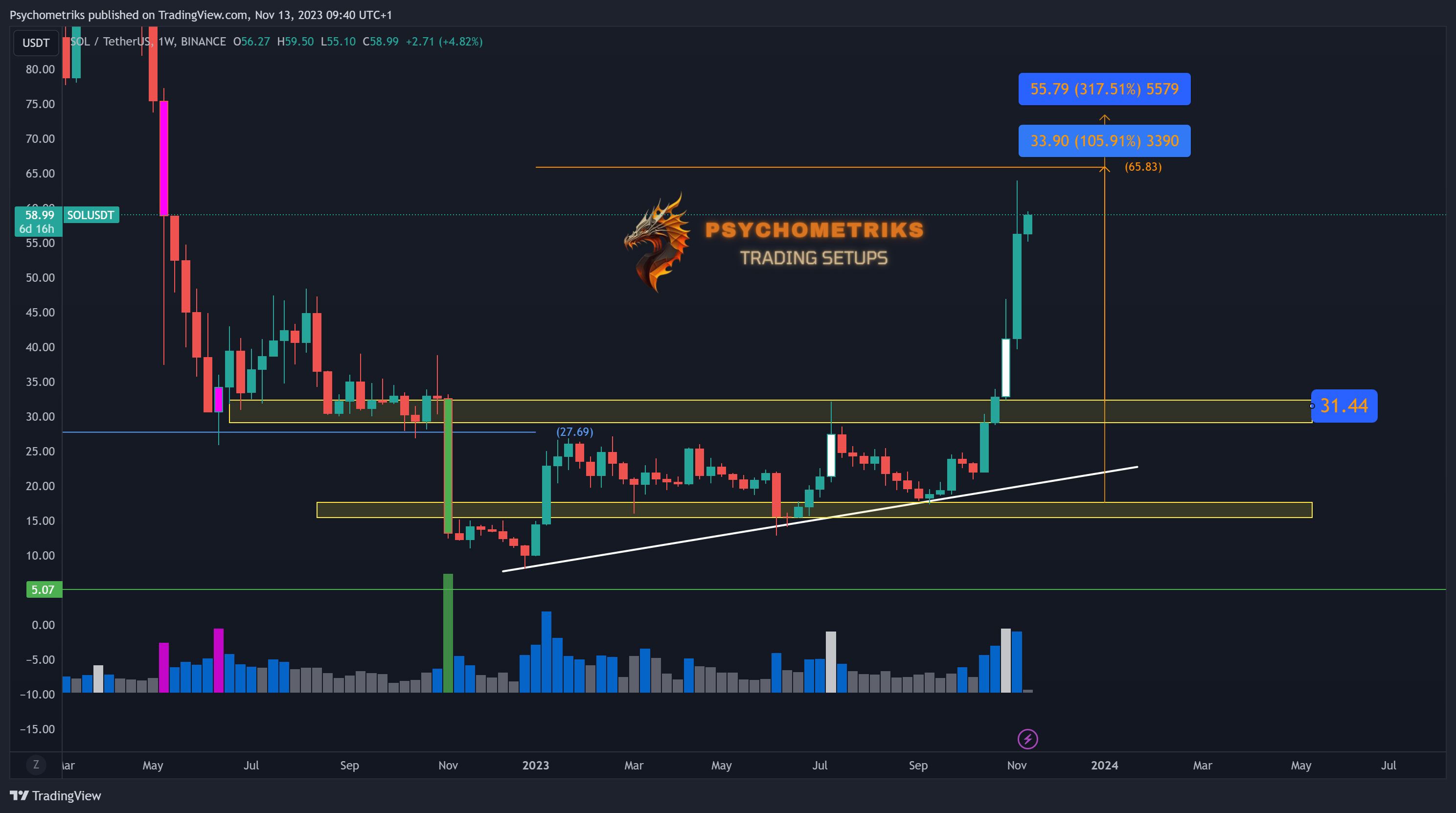 BINANCE:SOLUSDT Chart Image by Psychometriks