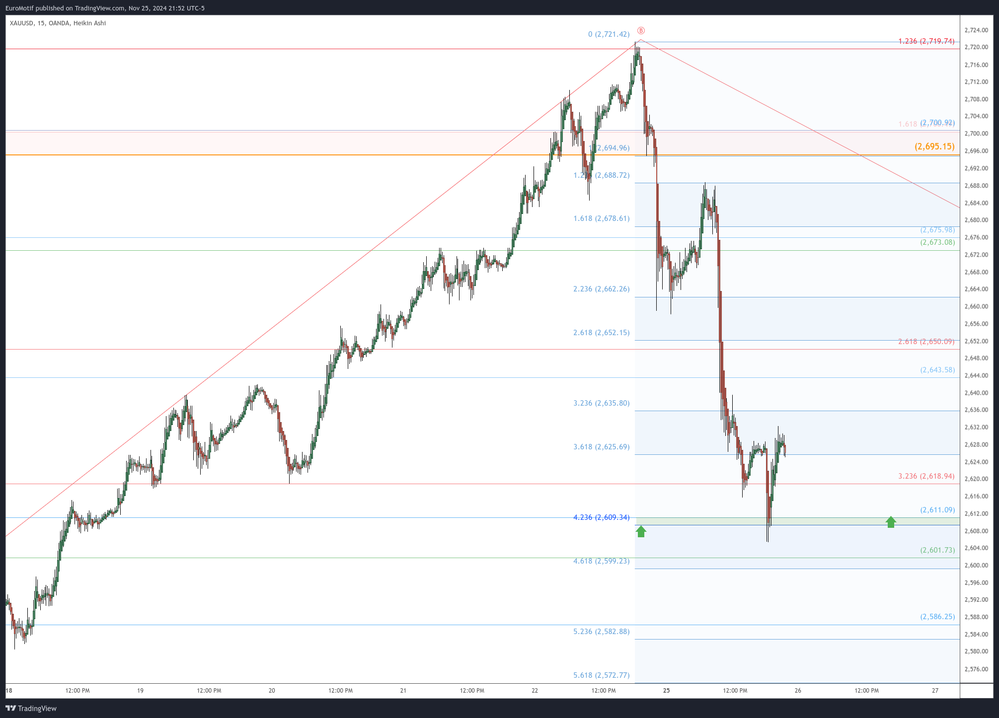 OANDA:XAUUSD Chart Image by EuroMotif