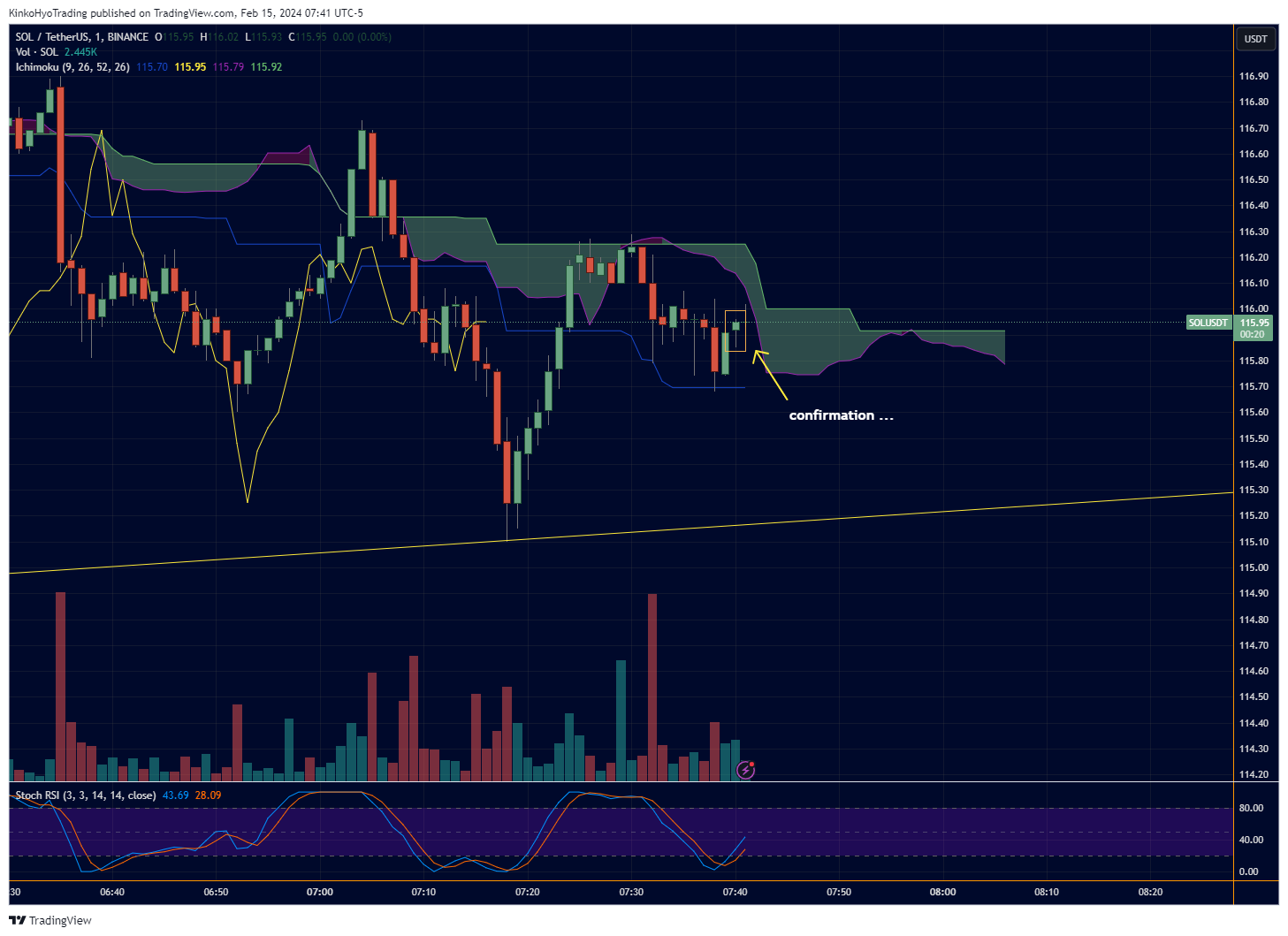 BINANCE:SOLUSDT Chart Image by KinkoHyoTrading