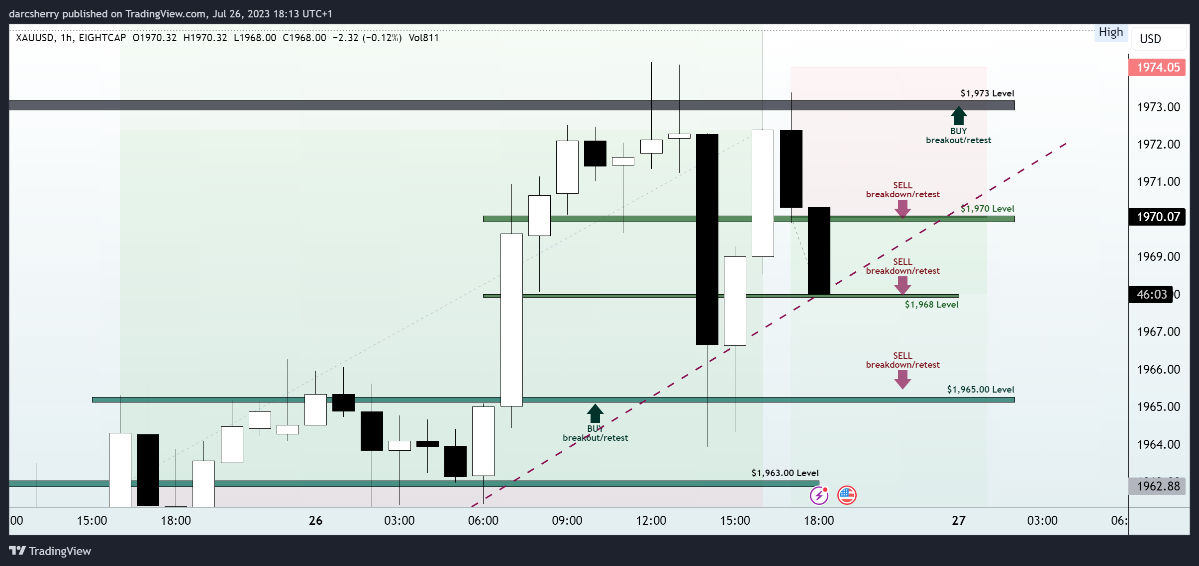 EIGHTCAP:XAUUSD Chart Image by darcsherry