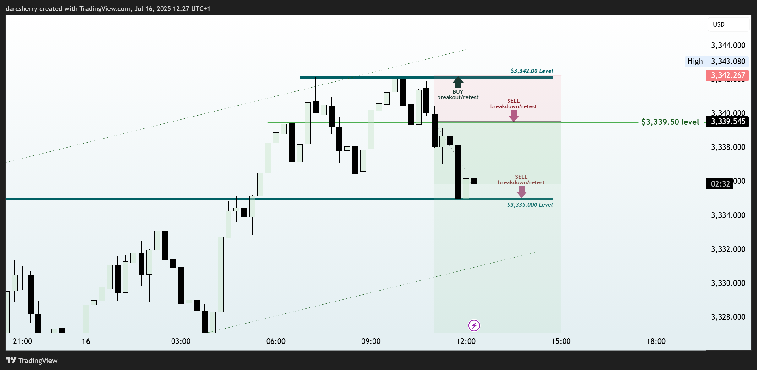 OANDA:XAUUSD Chart Image by darcsherry