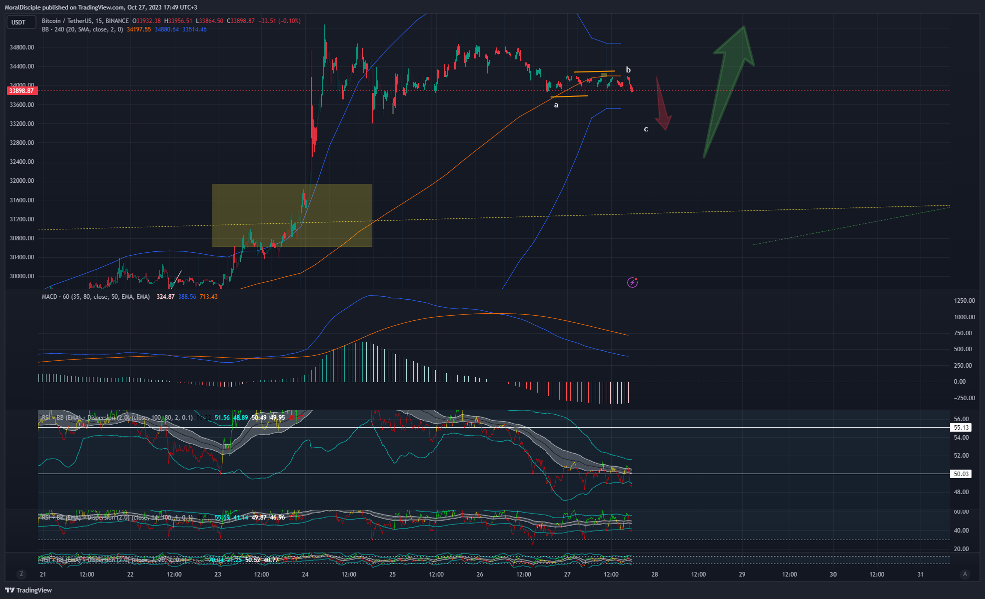 BINANCE:BTCUSDT Chart Image by MoralDisciple