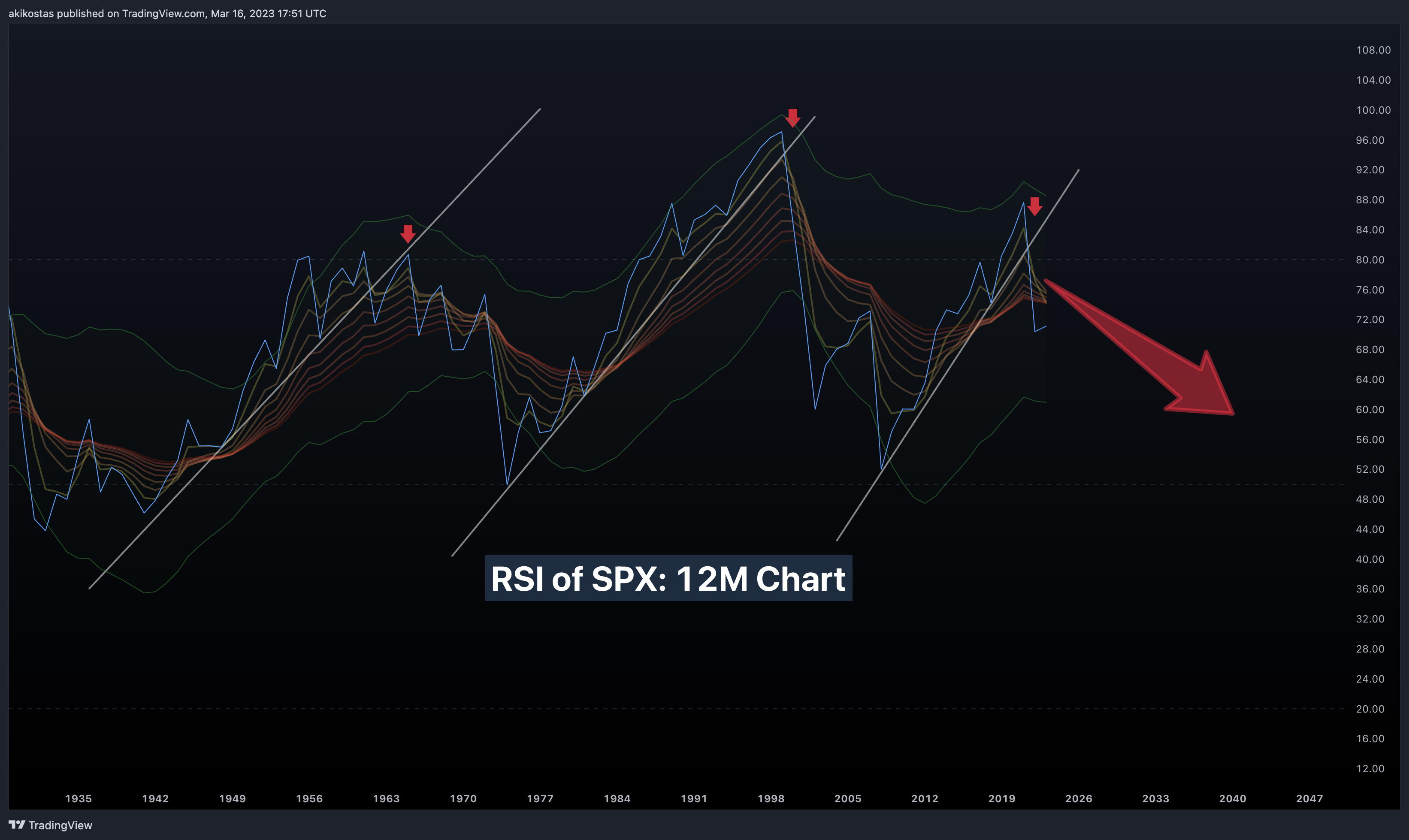 SP:SPX Chart Image by akikostas
