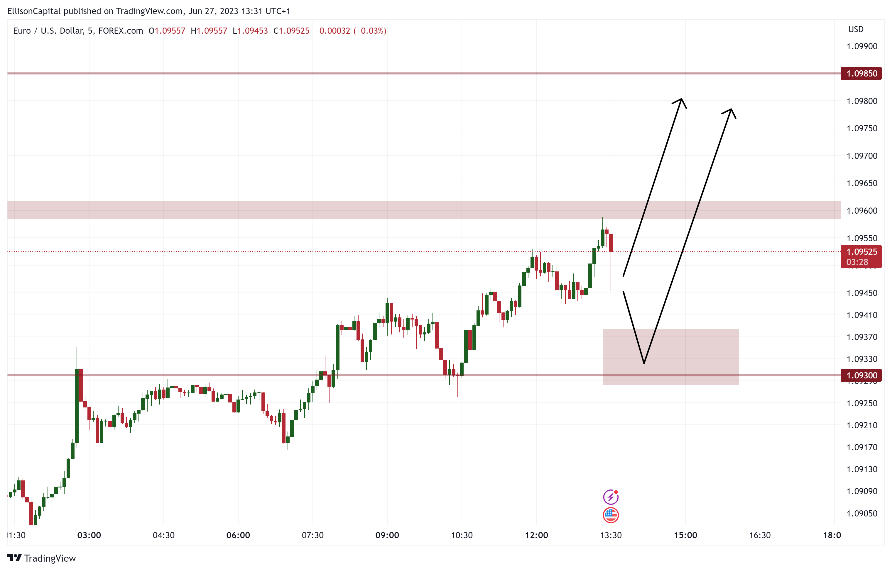 FOREXCOM:EURUSD Chart Image by EllisonCapital