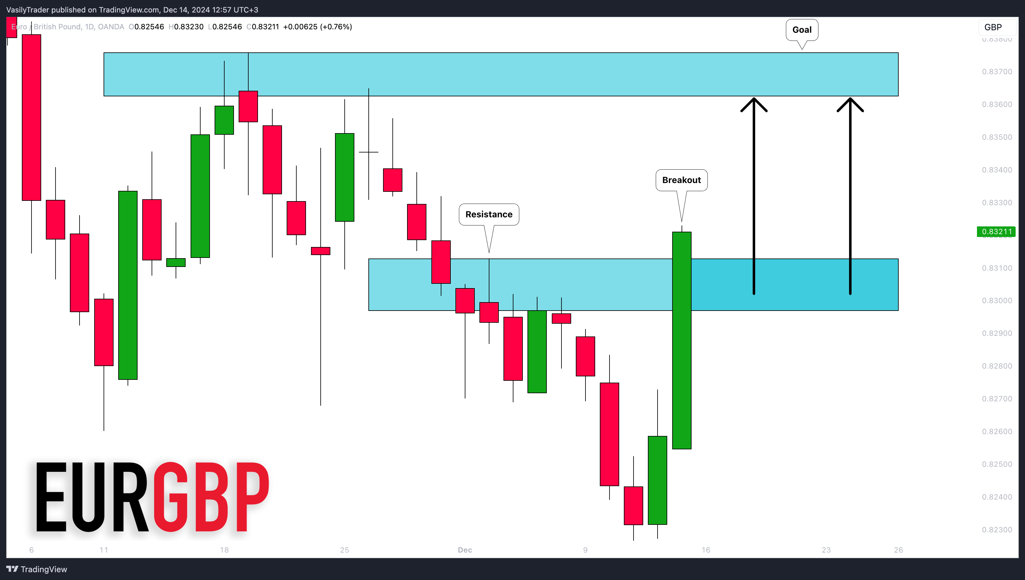 OANDA:EURGBP Chart Image by VasilyTrader