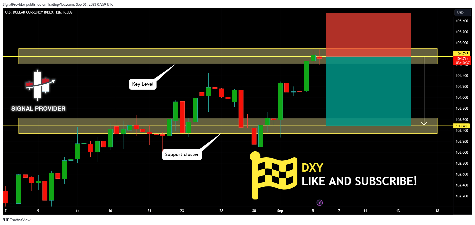ICEUS:DXY Chart Image by SignalProvider