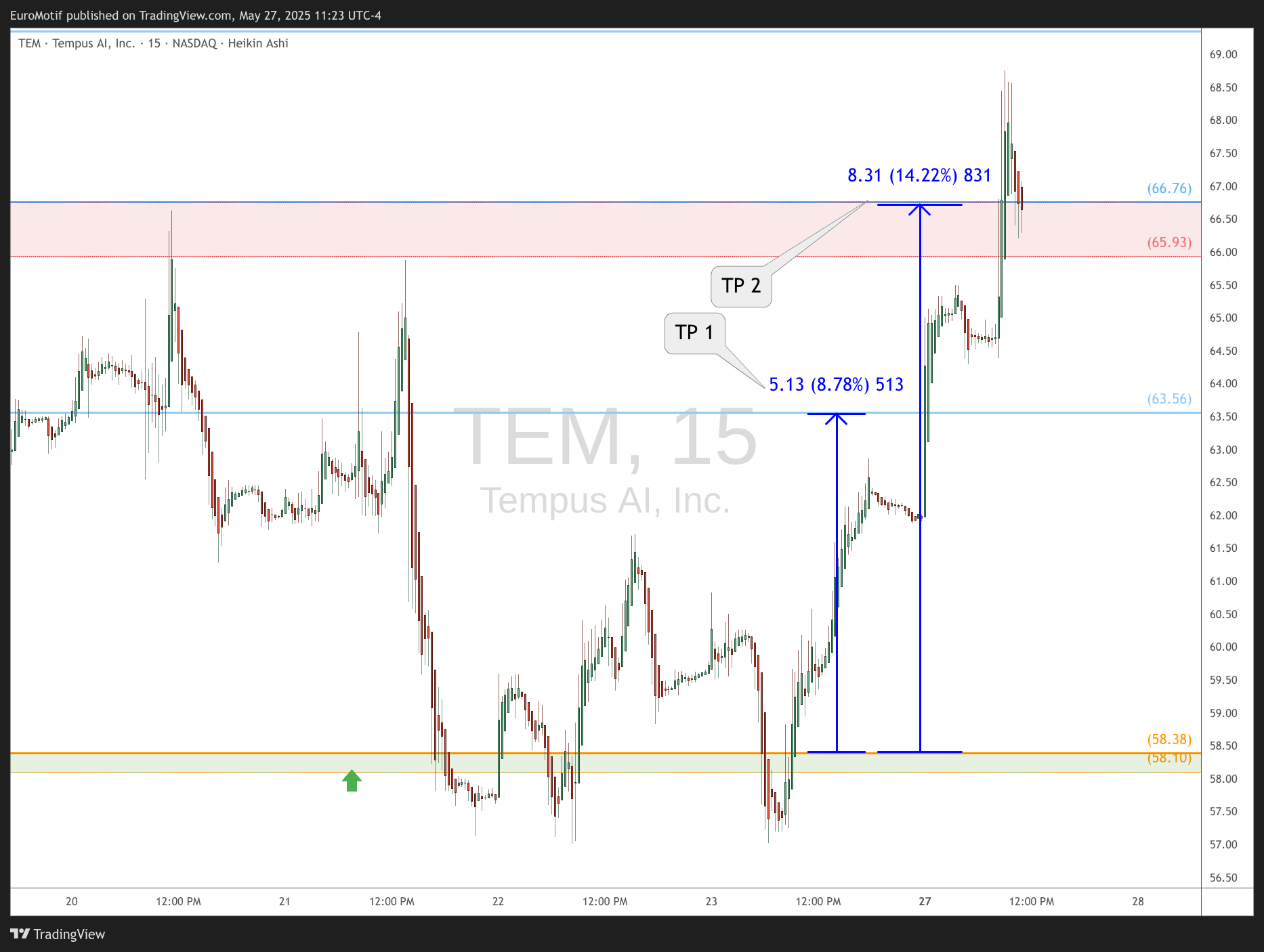 BATS:TEM Chart Image by EuroMotif