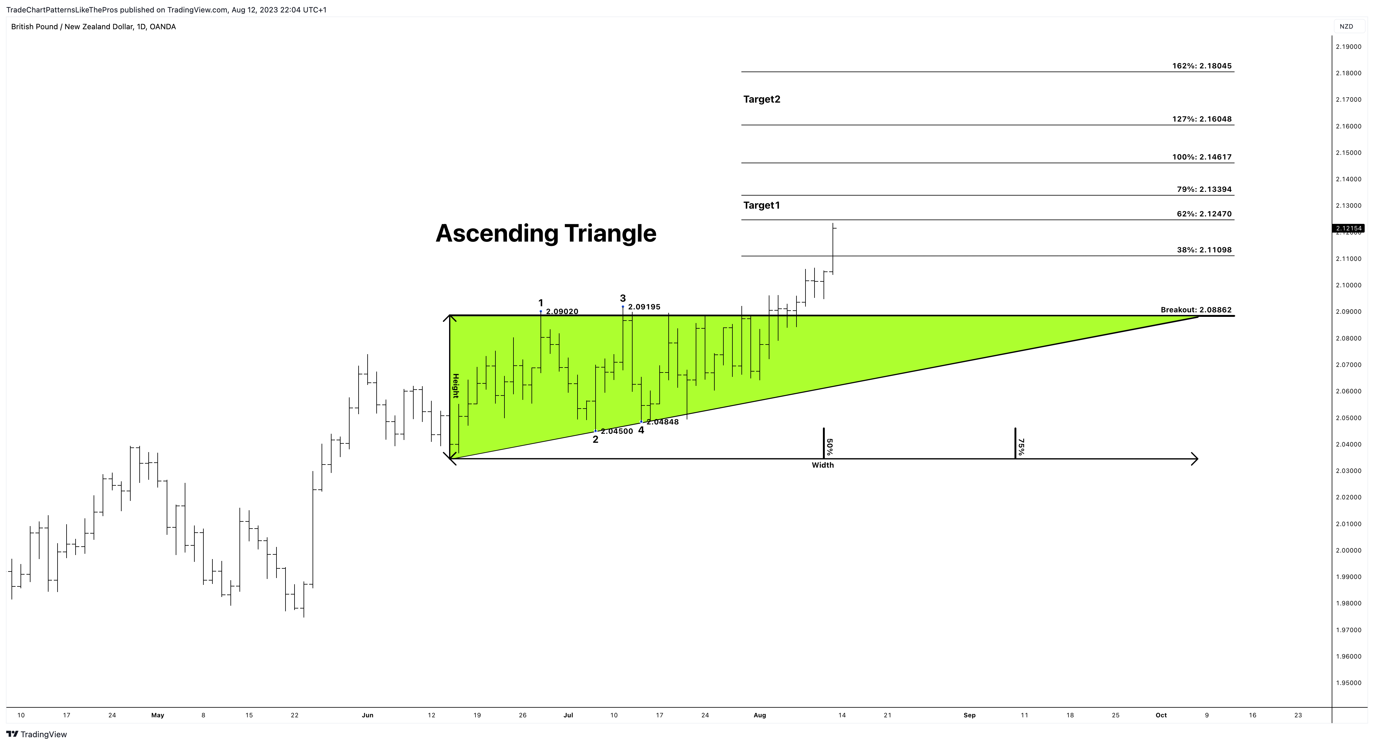 OANDA:GBPNZD Chart Image by TradeChartPatternsLikeThePros
