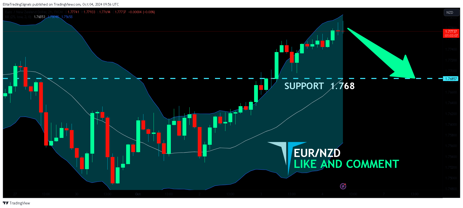 FX:EURNZD Chart Image by EliteTradingSignals