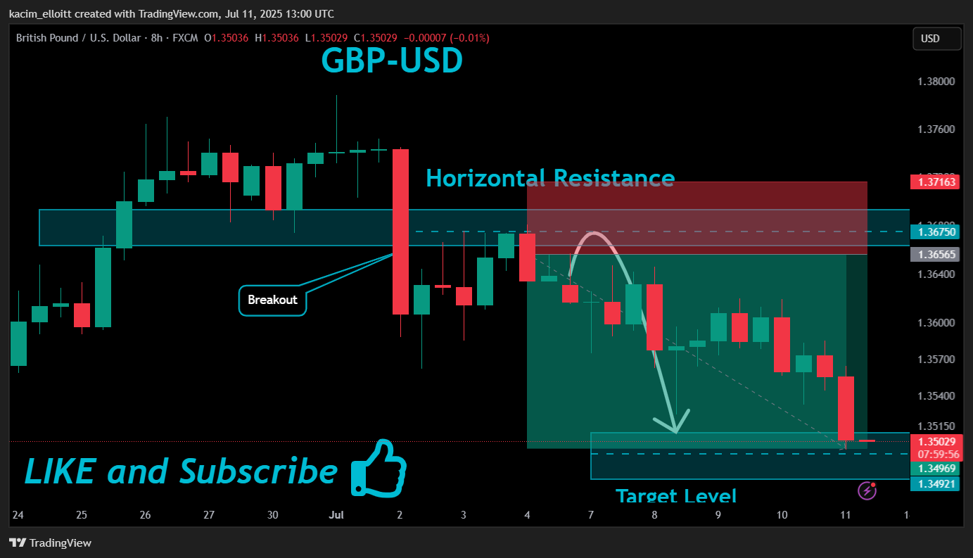 FX:GBPUSD Chart Image by kacim_elloitt