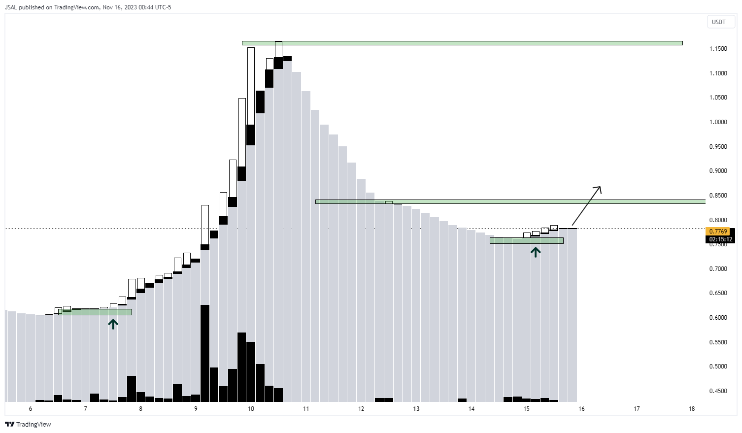 BINANCE:HIFIUSDT Chart Image by JSAL