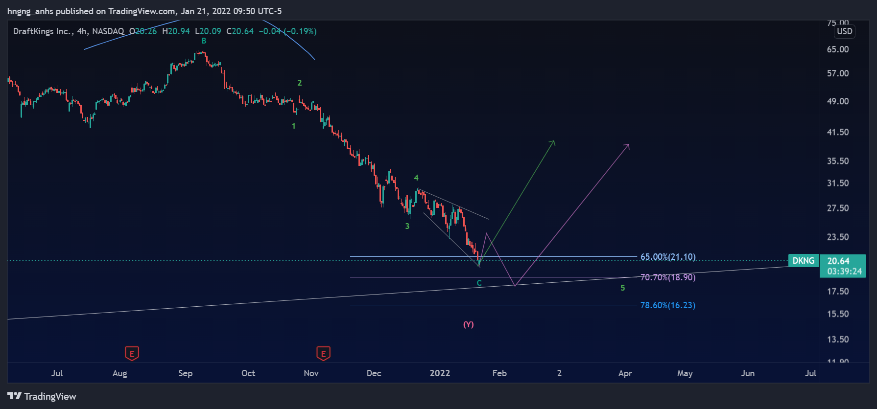 NASDAQ:DKNG Chart Image by hngng_anhs