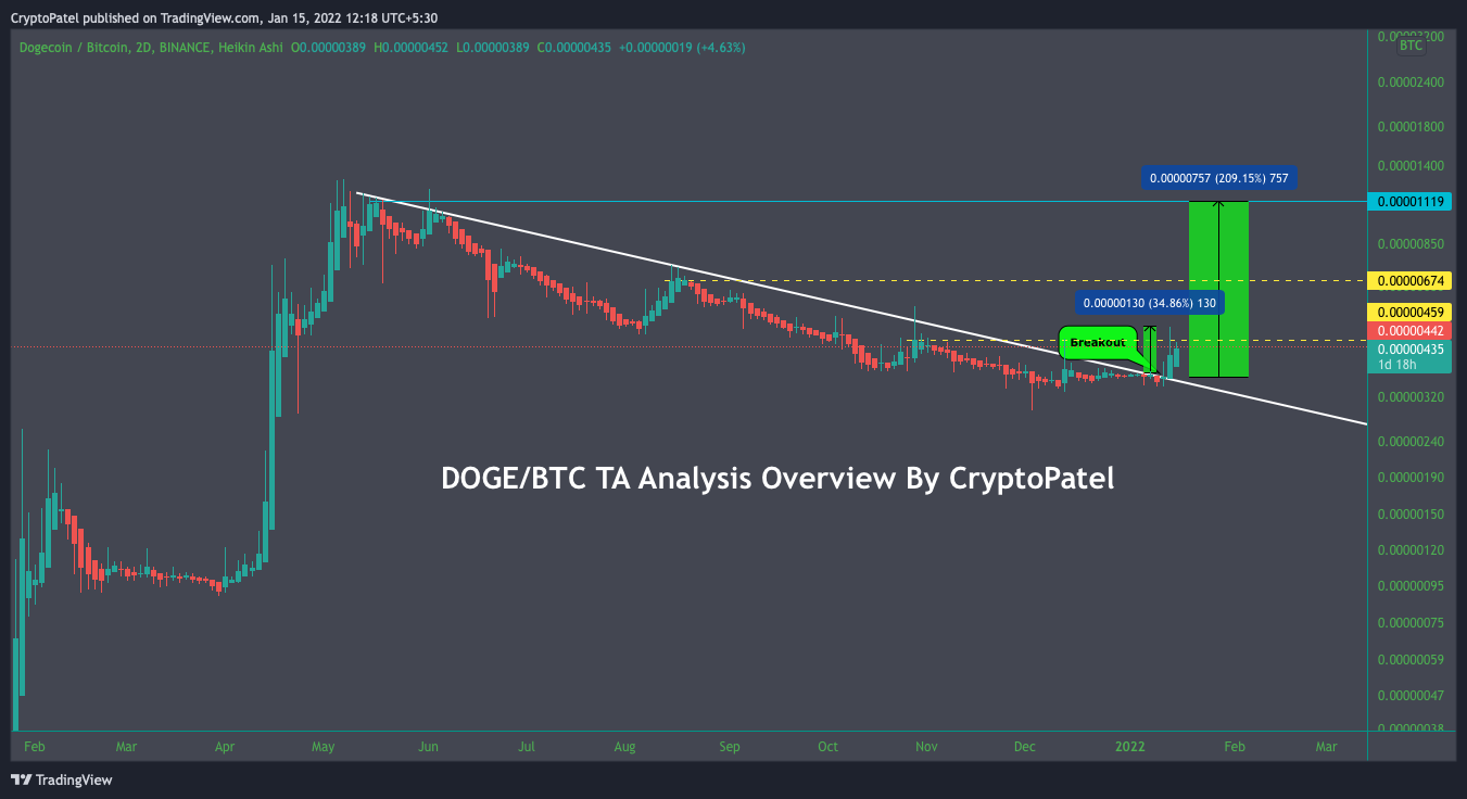 BINANCE:DOGEBTC Chart Image by CryptoPatel