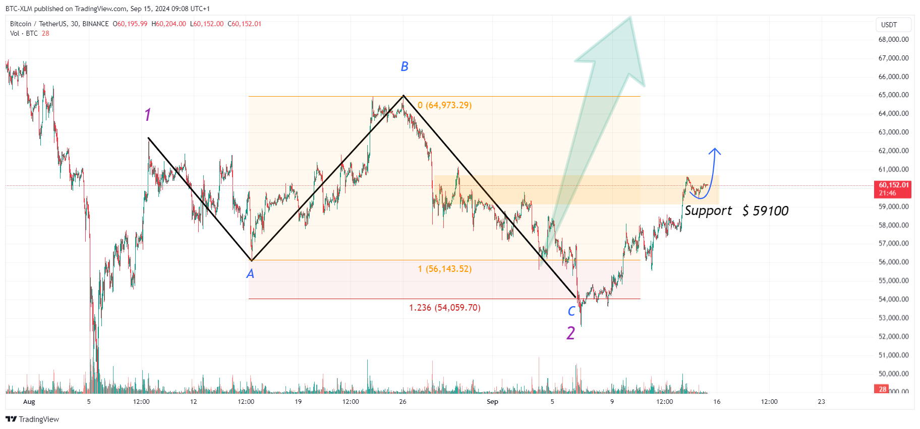 BINANCE:BTCUSDT Chart Image by BTC-XLM