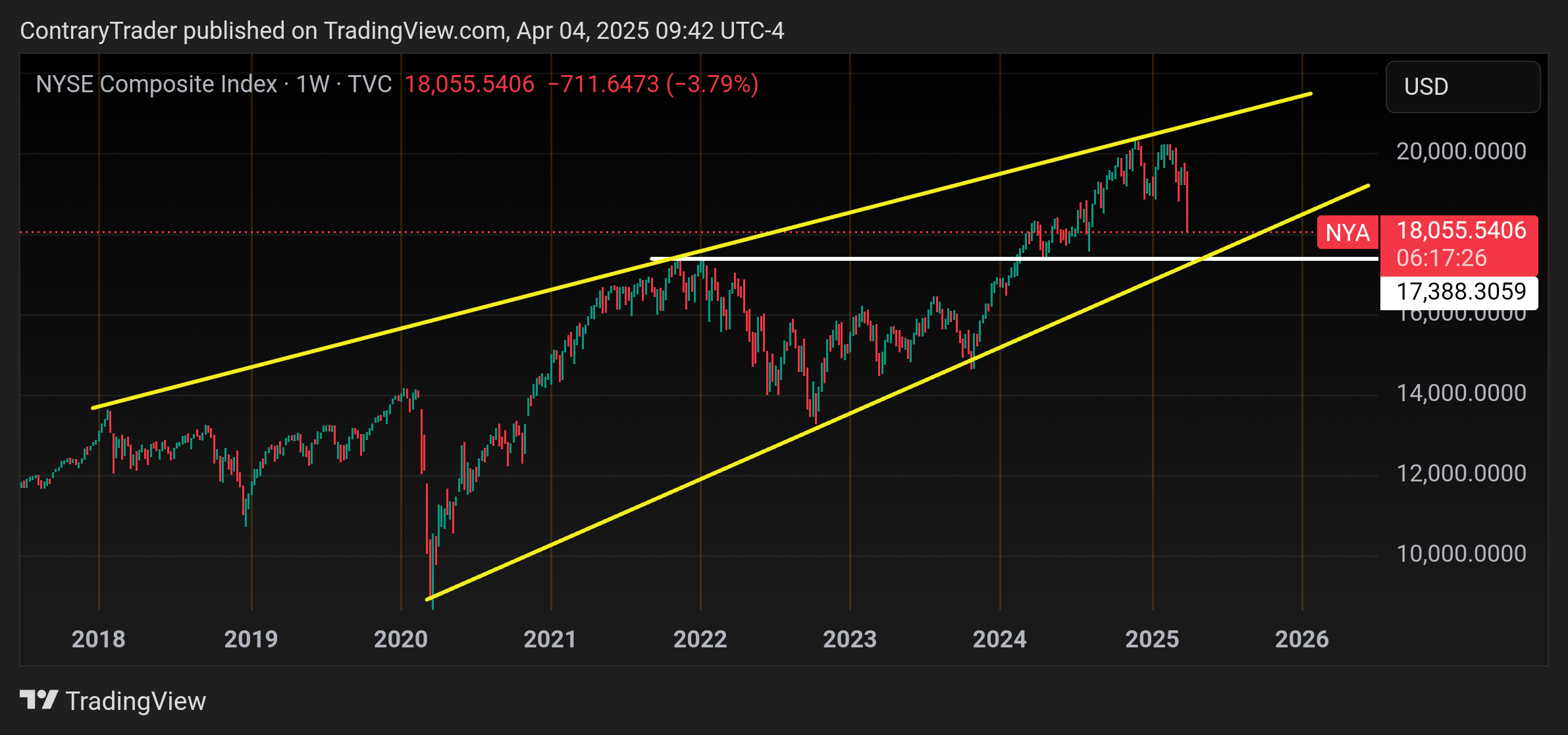 TVC:NYA Chart Image by ContraryTrader