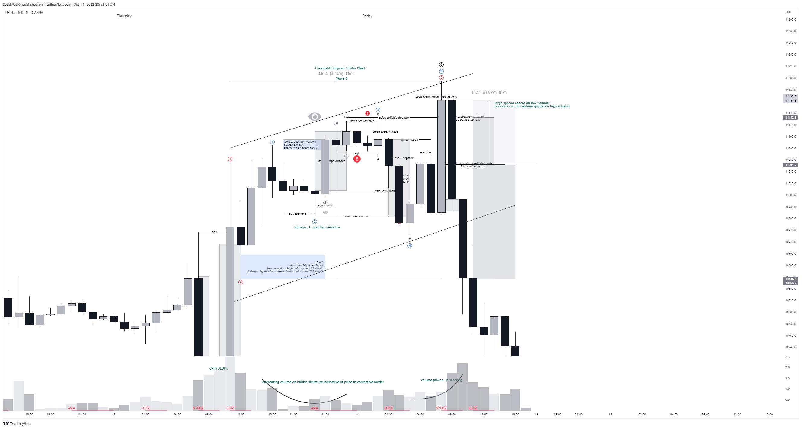 OANDA:NAS100USD Chart Image by NQQuan