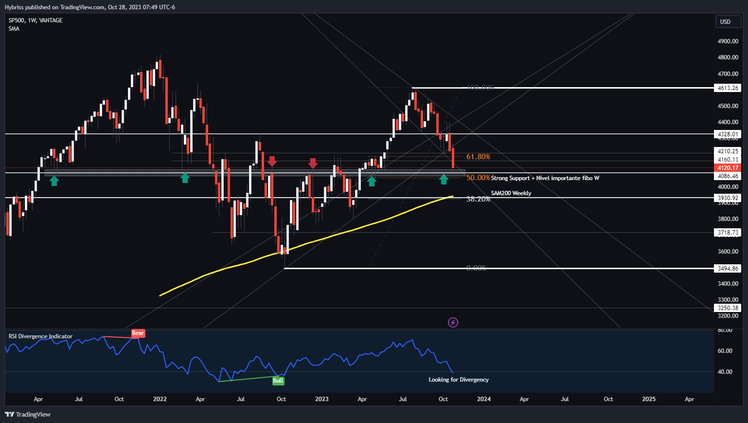 VANTAGE:SP500 Chart Image by Hybriss