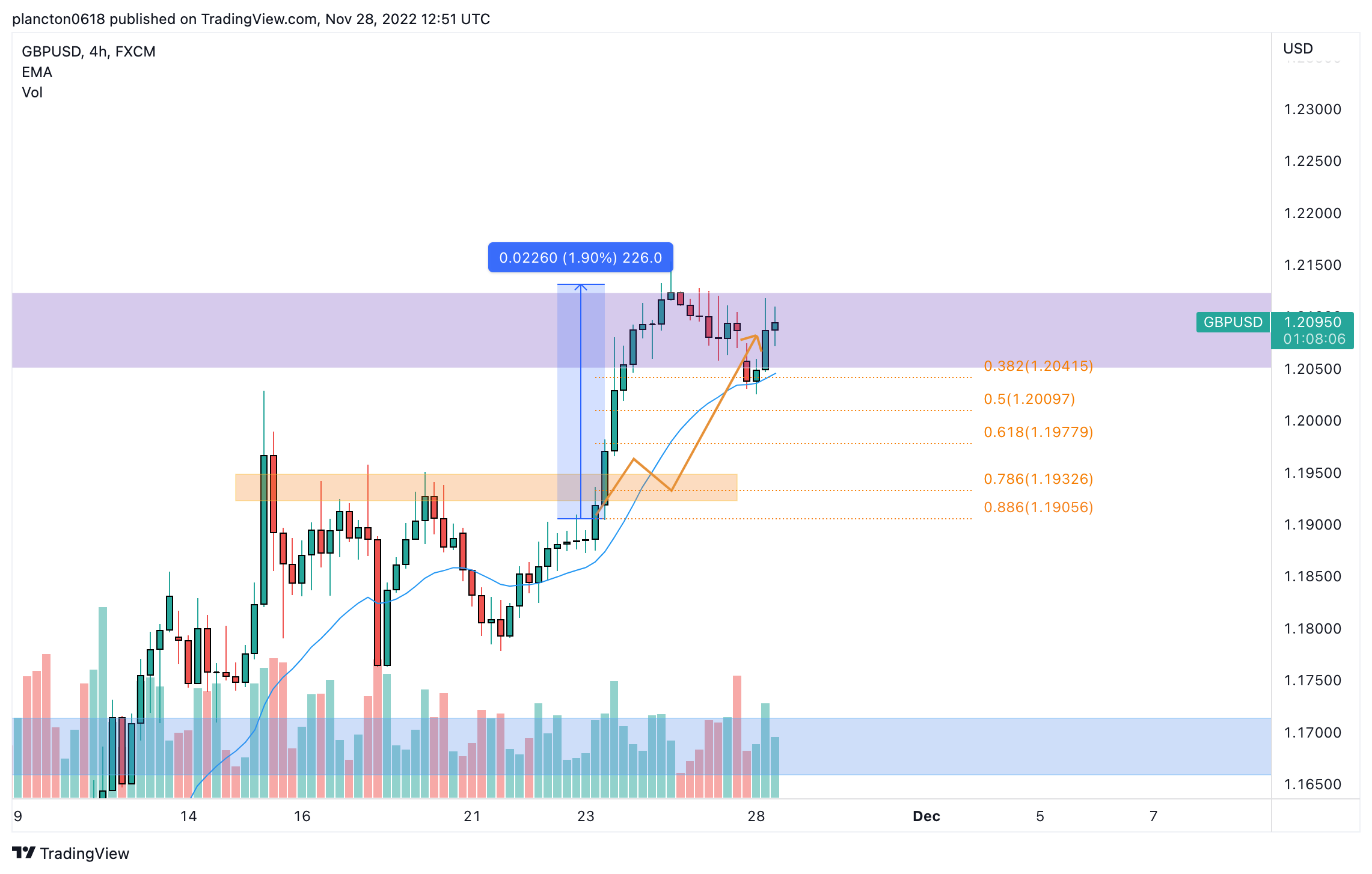 FX:GBPUSD Chart Image by InkyGrip
