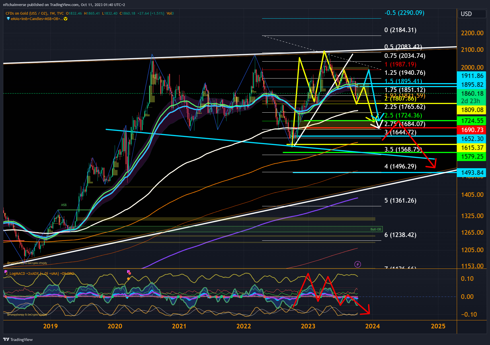 TVC:GOLD Chart Image by nftchainverse