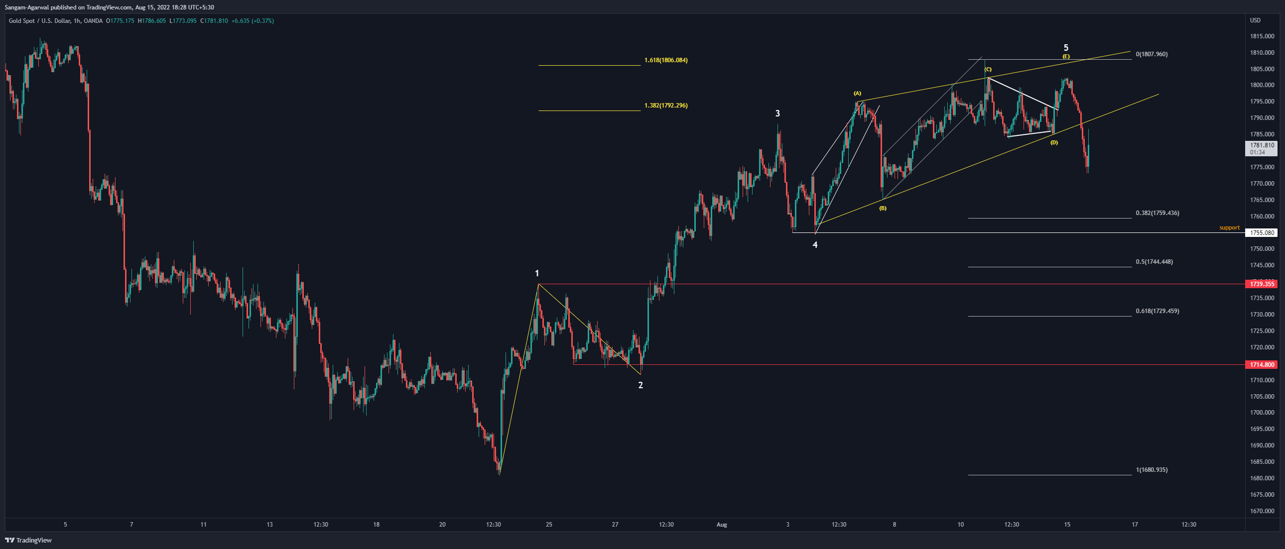 OANDA:XAUUSD Chart Image by Sangam-Agarwal